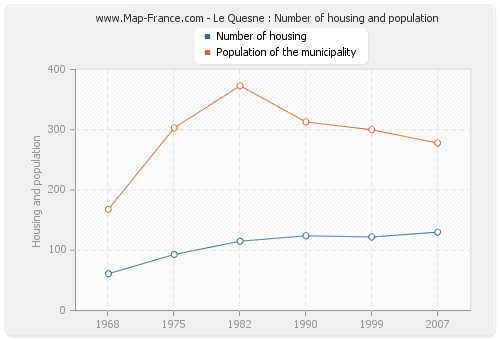 Le Quesne : Number of housing and population